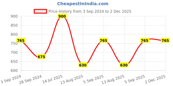 tatacliq.com Vip White Regular Fit Vest - Pack Of 6 vip Price History Graph from 3 Sep 2024 to 2 Dec 2025