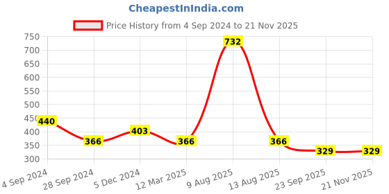 tatacliq.com Vip White Regular Fit Vest - Pack Of 6 vip Price History Graph from 4 Sep 2024 to 20 Nov 2025