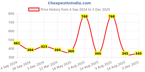 tatacliq.com Vip White Regular Fit Vest - Pack Of 6 vip Price History Graph from 4 Sep 2024 to 3 Dec 2025