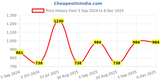 tatacliq.com Vip White Regular Fit Vest - Pack Of 6 vip Price History Graph from 5 Sep 2024 to 6 Dec 2025