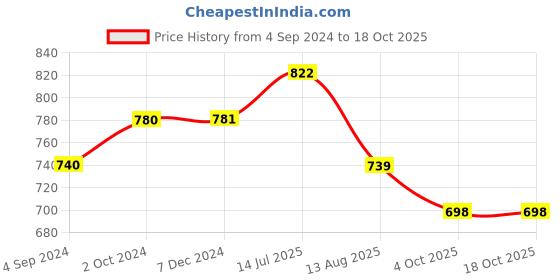 tatacliq.com Vip White Regular Fit Vest - Pack Of 6 vip Price History Graph from 4 Sep 2024 to 18 Oct 2025