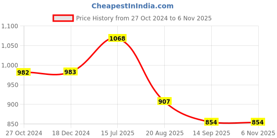 tatacliq.com Vip White Regular Fit Vest - Pack Of 6 vip Price History Graph from 27 Oct 2024 to 6 Nov 2025