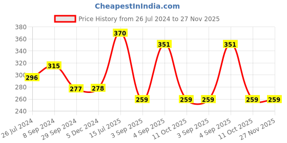 tatacliq.com Vip White  Skinny Fit Trunks - Pack Of 2 vip Price History Graph from 26 Jul 2024 to 27 Nov 2025