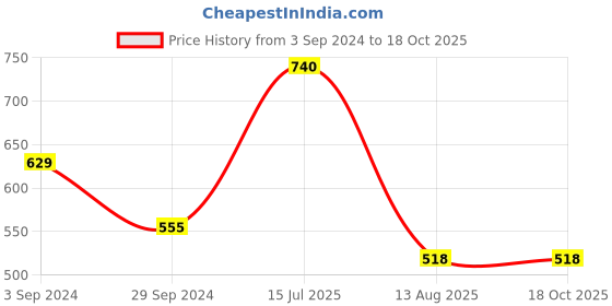 tatacliq.com Vip White  Skinny Fit Trunks - Pack Of 4 vip Price History Graph from 3 Sep 2024 to 18 Oct 2025