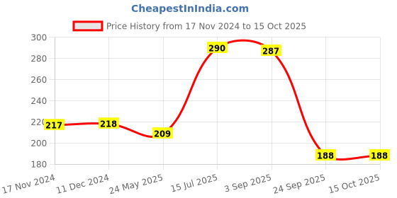 tatacliq.com VIP White Snug Fit Vest - Pack of 2 vip Price History Graph from 17 Nov 2024 to 14 Oct 2025