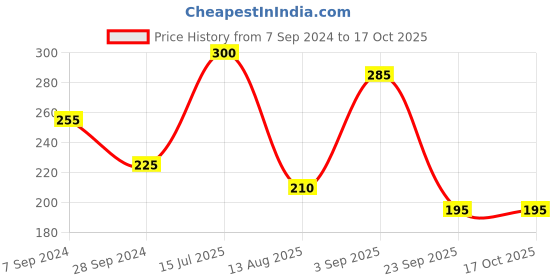 tatacliq.com VIP White Snug Fit Vest - Pack of 2 vip Price History Graph from 7 Sep 2024 to 15 Oct 2025