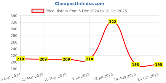 tatacliq.com VIP White Snug Fit Vest - Pack of 2 vip Price History Graph from 5 Dec 2024 to 17 Oct 2025