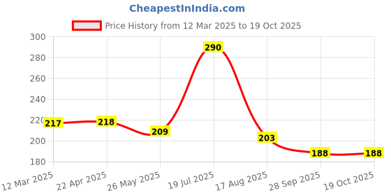 tatacliq.com VIP White Snug Fit Vest - Pack of 2 vip Price History Graph from 12 Mar 2025 to 19 Oct 2025