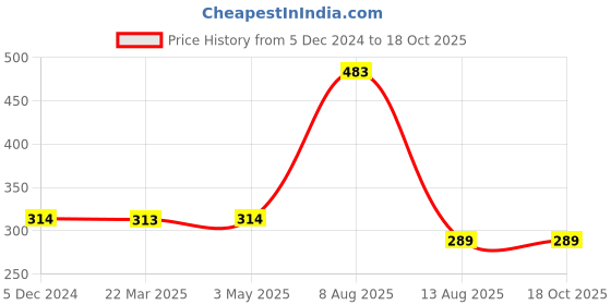 tatacliq.com VIP White Snug Fit Vest - Pack of 3 vip Price History Graph from 5 Dec 2024 to 18 Oct 2025