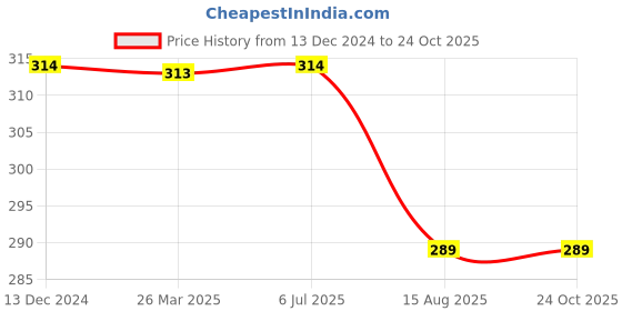 tatacliq.com VIP White Snug Fit Vest - Pack of 3 vip Price History Graph from 13 Dec 2024 to 23 Oct 2025