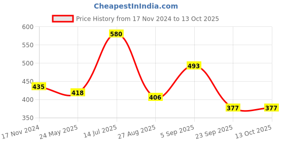tatacliq.com VIP White Snug Fit Vest - Pack of 4 vip Price History Graph from 17 Nov 2024 to 12 Oct 2025
