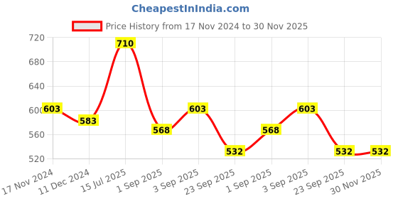 tatacliq.com VIP White Snug Fit Vest - Pack of 4 vip Price History Graph from 17 Nov 2024 to 29 Nov 2025