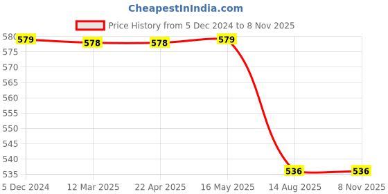 tatacliq.com VIP White Snug Fit Vest - Pack of 4 vip Price History Graph from 5 Dec 2024 to 6 Nov 2025