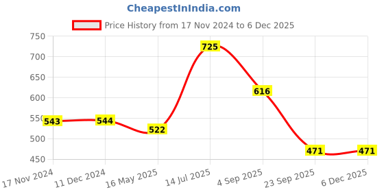 tatacliq.com VIP White Snug Fit Vest - Pack of 5 vip Price History Graph from 17 Nov 2024 to 5 Dec 2025