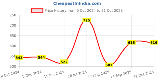tatacliq.com VIP White Snug Fit Vest - Pack of 5 vip Price History Graph from 9 Oct 2024 to 30 Oct 2025