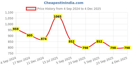 tatacliq.com VIP White Snug Fit Vest - Pack of 6 vip Price History Graph from 4 Sep 2024 to 4 Dec 2025