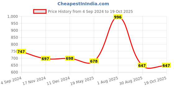 tatacliq.com VIP White Snug Fit Vest - Pack of 6 vip Price History Graph from 4 Sep 2024 to 19 Oct 2025