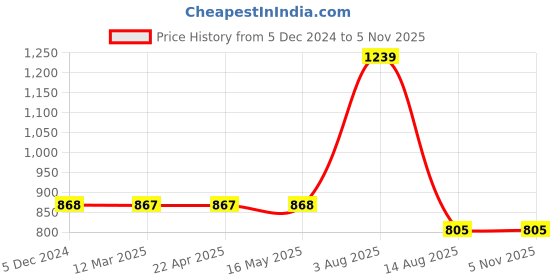 tatacliq.com VIP White Snug Fit Vest - Pack of 6 vip Price History Graph from 5 Dec 2024 to 4 Nov 2025