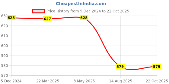tatacliq.com VIP White Snug Fit Vest - Pack of 6 vip Price History Graph from 5 Dec 2024 to 21 Oct 2025