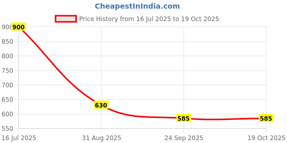 tatacliq.com VIP White Snug Fit Vest - Pack of 6 vip Price History Graph from 16 Jul 2025 to 18 Oct 2025