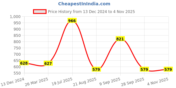 tatacliq.com VIP White Snug Fit Vest - Pack of 6 vip Price History Graph from 13 Dec 2024 to 3 Nov 2025