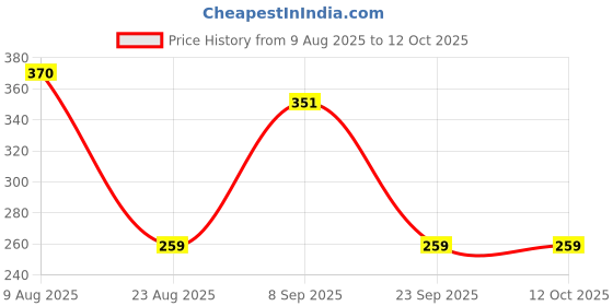 tatacliq.com Vip WhiteSkinny Fit Trunks - Pack Of 2 vip Price History Graph from 9 Aug 2025 to 12 Oct 2025