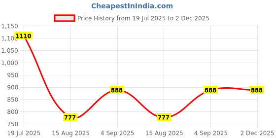 tatacliq.com Vip WhiteSkinny Fit Trunks - Pack Of 6 vip Price History Graph from 19 Jul 2025 to 1 Dec 2025
