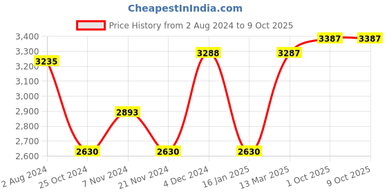 tatacliq.com VIP Widget Blue Solid Soft Medium Trolley Bag - 31.5 cm vip Price History Graph from 2 Aug 2024 to 8 Oct 2025