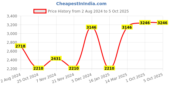 tatacliq.com VIP Widget Blue Solid Soft Small Trolley Bag - 27.5 cm vip Price History Graph from 2 Aug 2024 to 4 Oct 2025