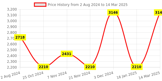 tatacliq.com VIP Widget Red Solid Soft Small Trolley Bag - 27.5 cm vip Price History Graph from 2 Aug 2024 to 14 Mar 2025