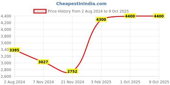 tatacliq.com VIP Zion Nxt Str Exp Red Solid Soft Cabin Trolley Bag - 55 cm vip Price History Graph from 2 Aug 2024 to 8 Oct 2025
