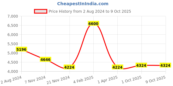 tatacliq.com VIP Zion Nxt Str Exp Red Solid Soft Large Trolley Bag - 79 cm vip Price History Graph from 2 Aug 2024 to 8 Oct 2025