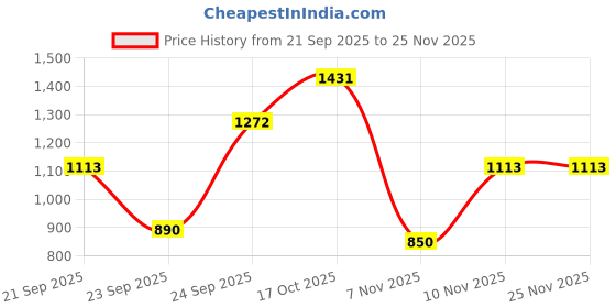 tatacliq.com VIRGIO Beige Flared Fit Floral Shorts virgio Price History Graph from 21 Sep 2025 to 24 Nov 2025