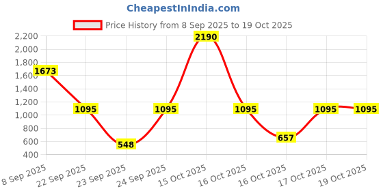 tatacliq.com VIRGIO Beige Linen Blend Print Sleeveless Waistcoat virgio Price History Graph from 8 Sep 2025 to 17 Oct 2025