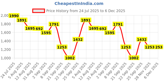 tatacliq.com VIRGIO Beige Other Print Short Sleeves Shirt virgio Price History Graph from 24 Jul 2025 to 5 Dec 2025