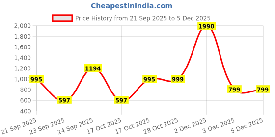tatacliq.com VIRGIO Beige Regular Fit Solid Pants virgio Price History Graph from 21 Sep 2025 to 4 Dec 2025