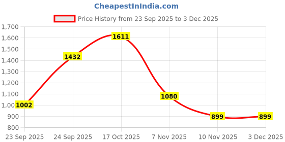 tatacliq.com VIRGIO Beige Regular Fit Striped Shorts virgio Price History Graph from 23 Sep 2025 to 3 Dec 2025