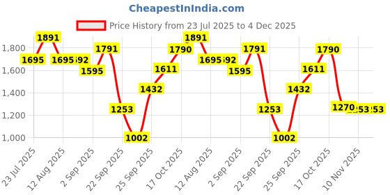 tatacliq.com VIRGIO Beige Viscose Print Long Sleeves Shirt virgio Price History Graph from 23 Jul 2025 to 4 Dec 2025