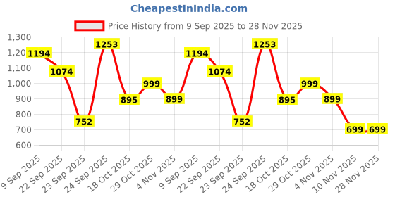 tatacliq.com VIRGIO Black Cotton Abstract Sleeveless Dress virgio Price History Graph from 9 Sep 2025 to 28 Nov 2025