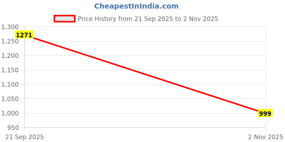 tatacliq.com VIRGIO Black Cotton Solid Sleeveless Dress virgio Price History Graph from 21 Sep 2025 to 2 Nov 2025