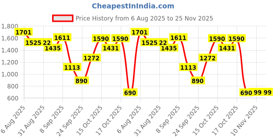 tatacliq.com VIRGIO Black Cotton Solid Sleeveless Top virgio Price History Graph from 6 Aug 2025 to 24 Nov 2025