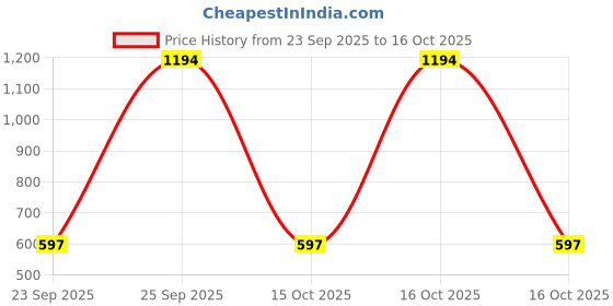 tatacliq.com VIRGIO Black Flared Fit Solid Pants virgio Price History Graph from 23 Sep 2025 to 16 Oct 2025