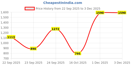 tatacliq.com VIRGIO Black Flared Fit Solid Top virgio Price History Graph from 22 Sep 2025 to 3 Dec 2025