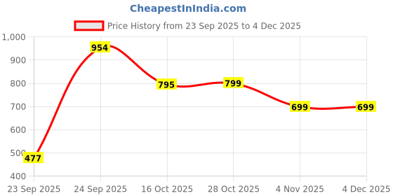 tatacliq.com VIRGIO Black Flared Fit Solid Top virgio Price History Graph from 23 Sep 2025 to 4 Dec 2025