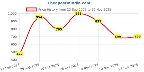 tatacliq.com VIRGIO Black Regular Fit Printed Skirt virgio Price History Graph from 23 Sep 2025 to 24 Nov 2025