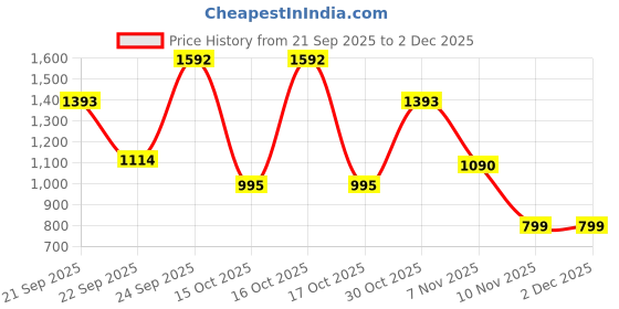 tatacliq.com VIRGIO Black Regular Fit Solid Pants virgio Price History Graph from 21 Sep 2025 to 2 Dec 2025