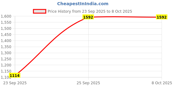 tatacliq.com VIRGIO Black Regular Fit Solid Pants virgio Price History Graph from 23 Sep 2025 to 8 Oct 2025