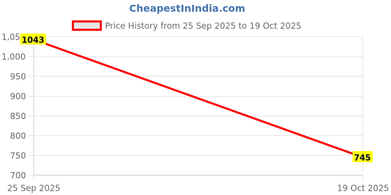 tatacliq.com VIRGIO Black Regular Fit Solid Shorts virgio Price History Graph from 25 Sep 2025 to 19 Oct 2025