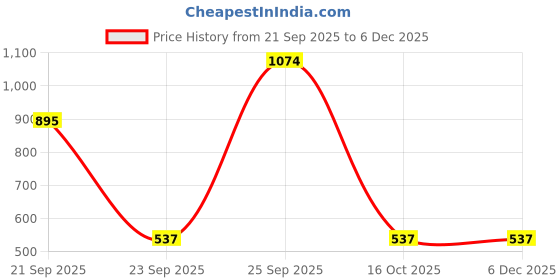 tatacliq.com VIRGIO Black Regular Fit Solid Skirt virgio Price History Graph from 21 Sep 2025 to 4 Dec 2025