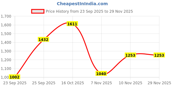 tatacliq.com VIRGIO Black Regular Fit Solid Skirt virgio Price History Graph from 23 Sep 2025 to 28 Nov 2025